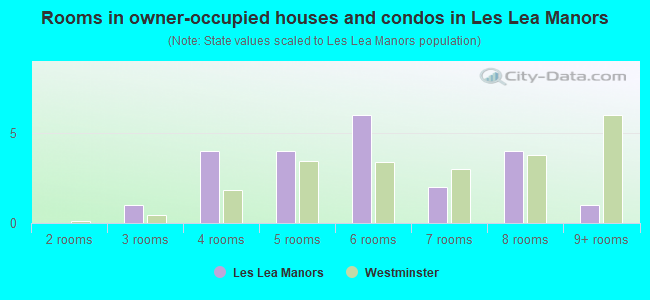 Rooms in owner-occupied houses and condos in Les Lea Manors