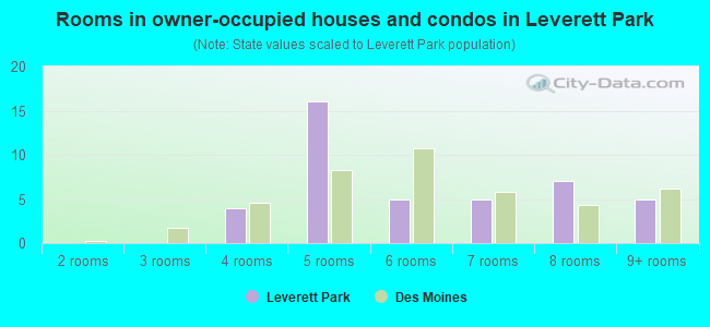 Rooms in owner-occupied houses and condos in Leverett Park