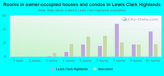 Rooms in owner-occupied houses and condos in Lewis  Clark Highlands