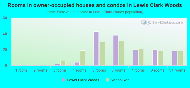 Rooms in owner-occupied houses and condos in Lewis  Clark Woods