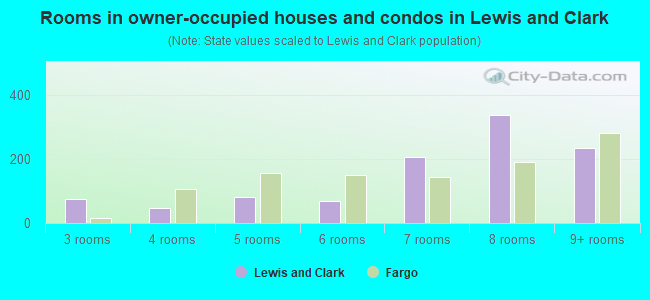 Rooms in owner-occupied houses and condos in Lewis and Clark