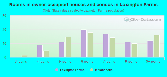 Rooms in owner-occupied houses and condos in Lexington Farms