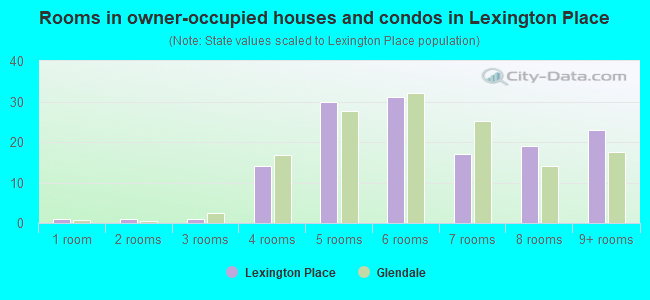 Rooms in owner-occupied houses and condos in Lexington Place