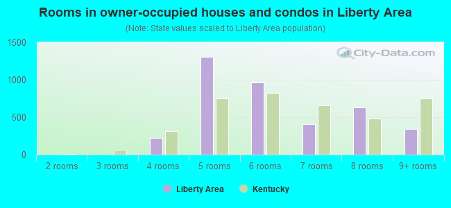 Rooms in owner-occupied houses and condos in Liberty Area