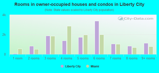 Rooms in owner-occupied houses and condos in Liberty City