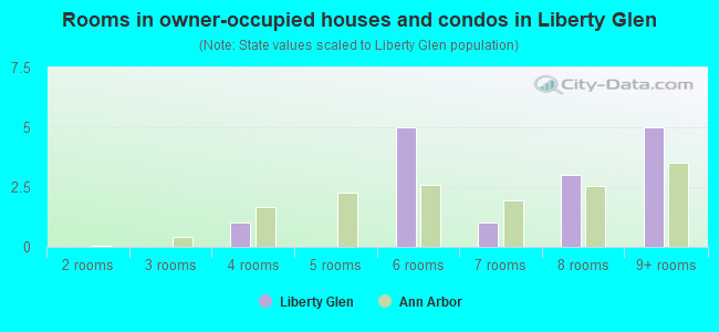 Rooms in owner-occupied houses and condos in Liberty Glen