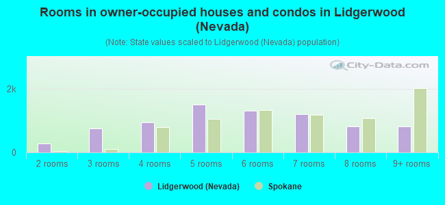 Rooms in owner-occupied houses and condos in Lidgerwood (Nevada)
