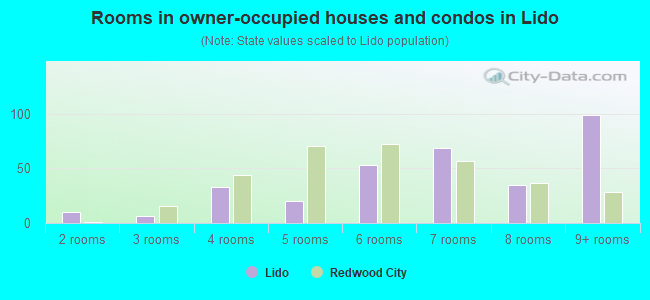 Rooms in owner-occupied houses and condos in Lido