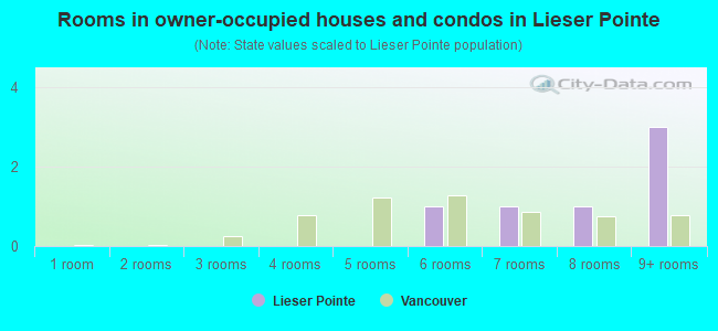 Rooms in owner-occupied houses and condos in Lieser Pointe