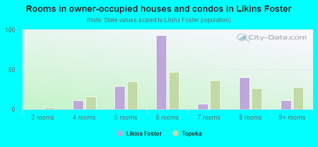 Rooms in owner-occupied houses and condos in Likins Foster