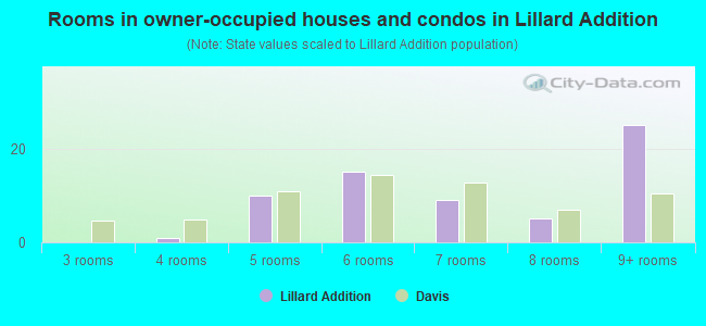 Rooms in owner-occupied houses and condos in Lillard Addition