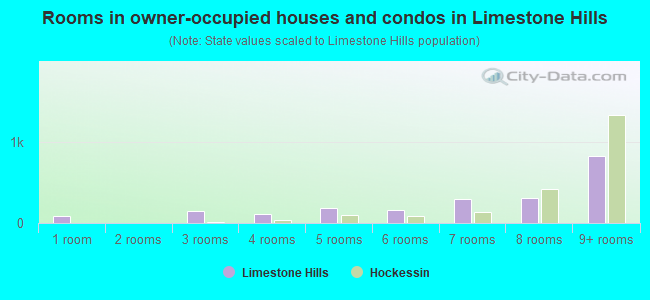 Rooms in owner-occupied houses and condos in Limestone Hills