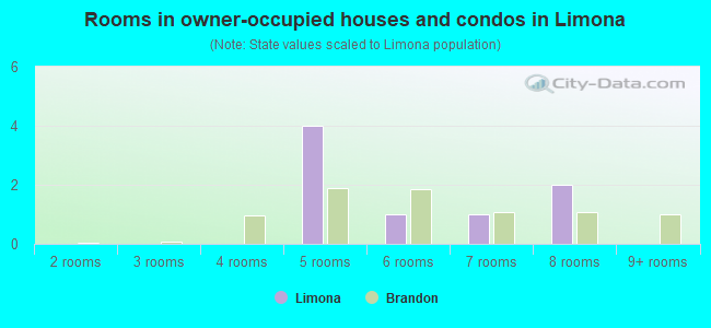 Rooms in owner-occupied houses and condos in Limona