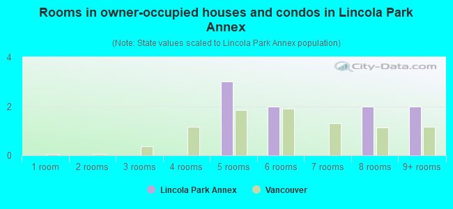 Rooms in owner-occupied houses and condos in Lincola Park Annex