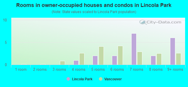 Rooms in owner-occupied houses and condos in Lincola Park