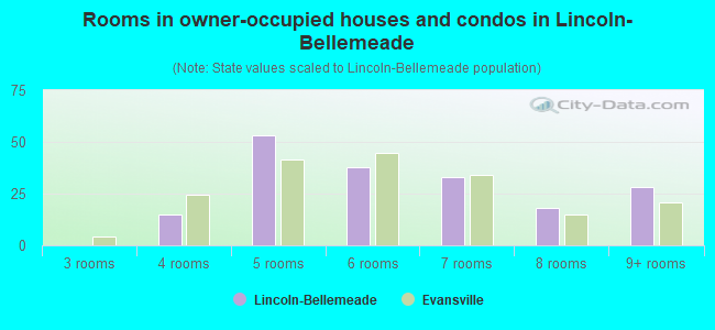 Rooms in owner-occupied houses and condos in Lincoln-Bellemeade
