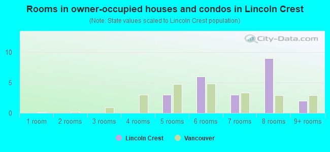 Rooms in owner-occupied houses and condos in Lincoln Crest