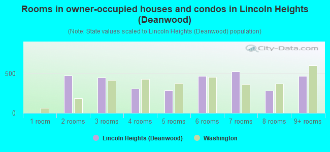 Rooms in owner-occupied houses and condos in Lincoln Heights (Deanwood)