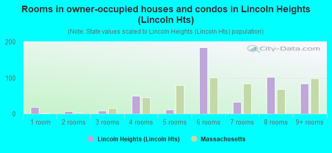 Rooms in owner-occupied houses and condos in Lincoln Heights (Lincoln Hts)