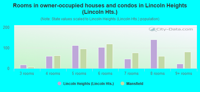 Rooms in owner-occupied houses and condos in Lincoln Heights (Lincoln Hts.)