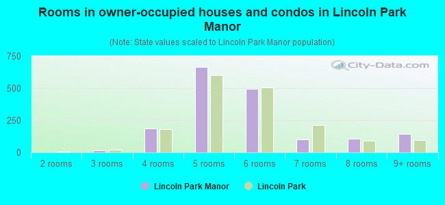 Rooms in owner-occupied houses and condos in Lincoln Park Manor
