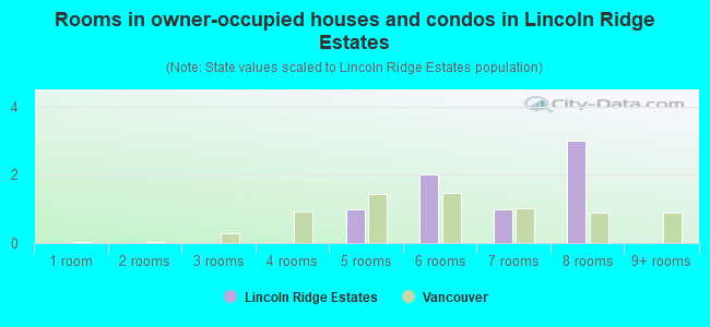 Rooms in owner-occupied houses and condos in Lincoln Ridge Estates