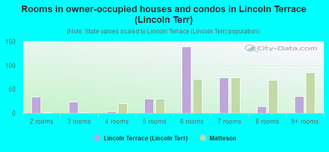 Rooms in owner-occupied houses and condos in Lincoln Terrace (Lincoln Terr)