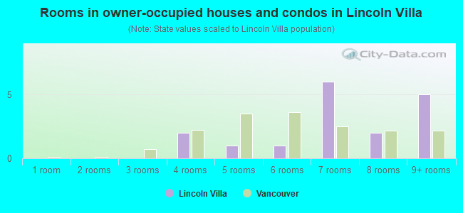 Rooms in owner-occupied houses and condos in Lincoln Villa