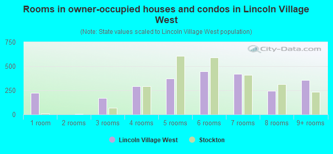 Rooms in owner-occupied houses and condos in Lincoln Village West