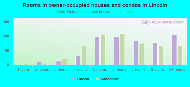 Rooms in owner-occupied houses and condos in Lincoln