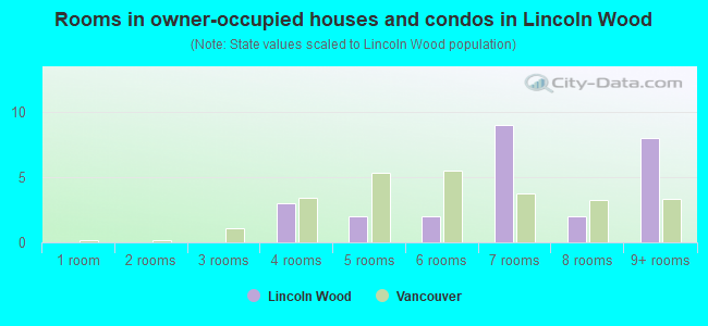 Rooms in owner-occupied houses and condos in Lincoln Wood