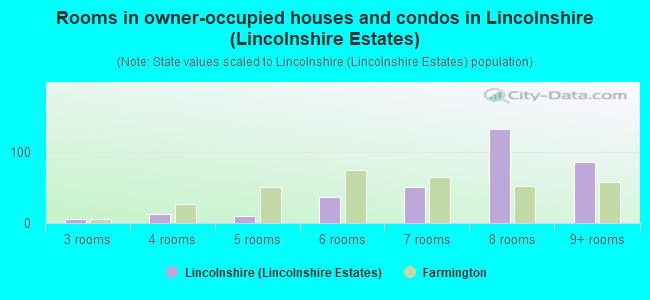 Rooms in owner-occupied houses and condos in Lincolnshire (Lincolnshire Estates)