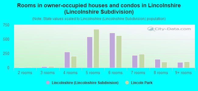 Rooms in owner-occupied houses and condos in Lincolnshire (Lincolnshire Subdivision)