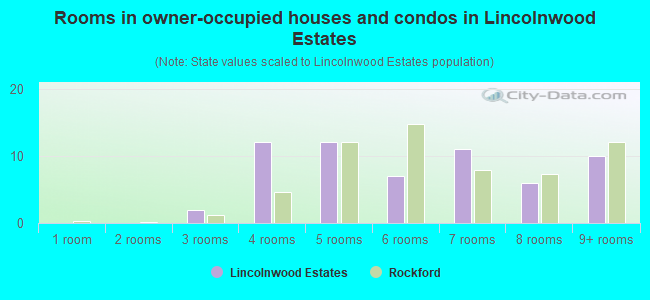 Rooms in owner-occupied houses and condos in Lincolnwood Estates