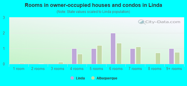 Rooms in owner-occupied houses and condos in Linda