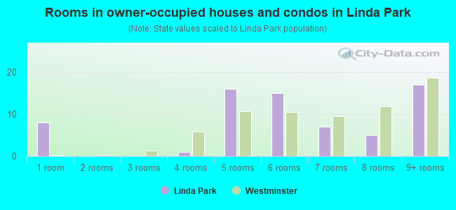 Rooms in owner-occupied houses and condos in Linda Park