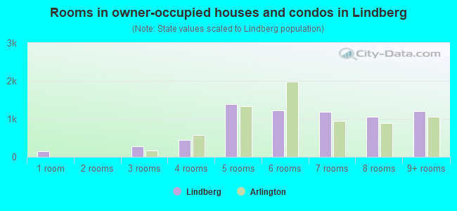 Rooms in owner-occupied houses and condos in Lindberg