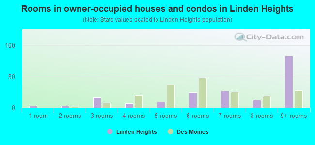 Rooms in owner-occupied houses and condos in Linden Heights