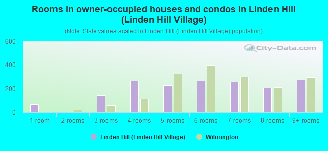 Rooms in owner-occupied houses and condos in Linden Hill (Linden Hill Village)