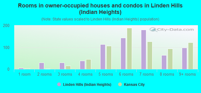 Rooms in owner-occupied houses and condos in Linden Hills (Indian Heights)