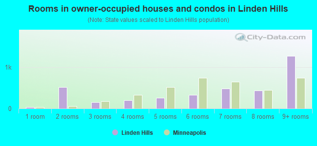 Rooms in owner-occupied houses and condos in Linden Hills