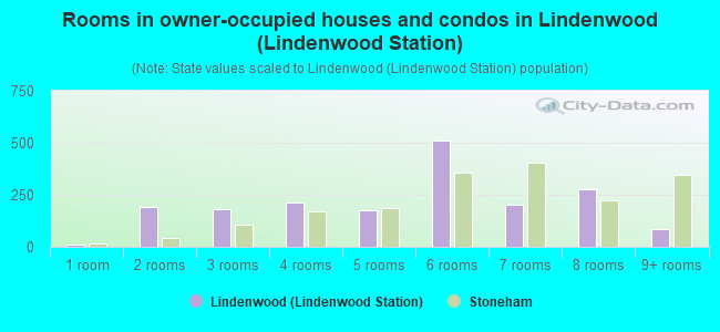 Rooms in owner-occupied houses and condos in Lindenwood (Lindenwood Station)