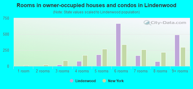 Rooms in owner-occupied houses and condos in Lindenwood