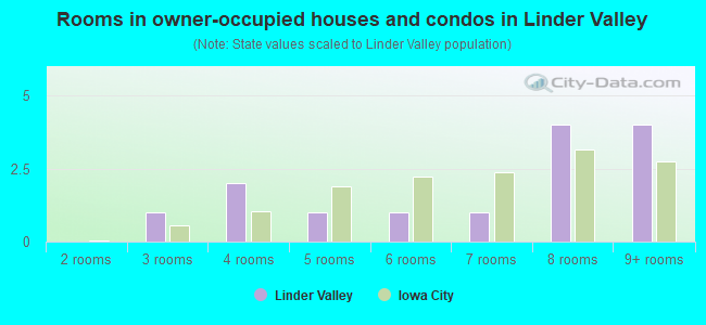Rooms in owner-occupied houses and condos in Linder Valley
