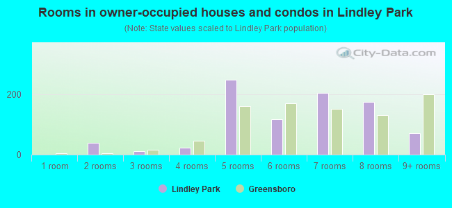 Rooms in owner-occupied houses and condos in Lindley Park