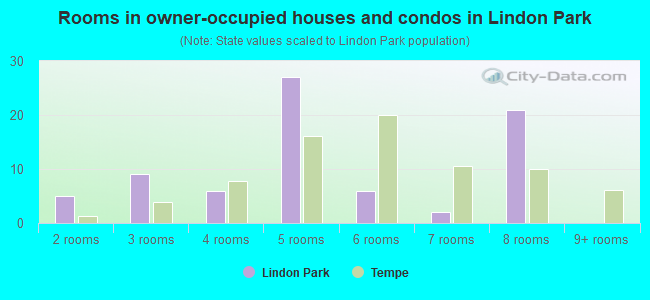 Rooms in owner-occupied houses and condos in Lindon Park