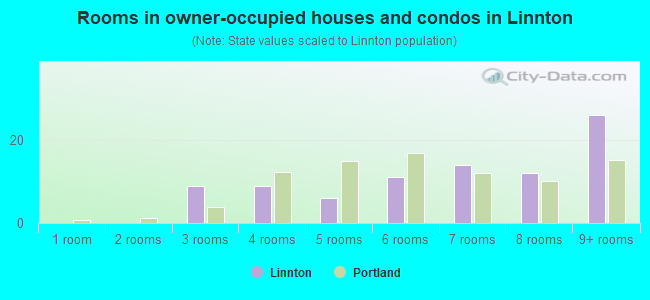Rooms in owner-occupied houses and condos in Linnton