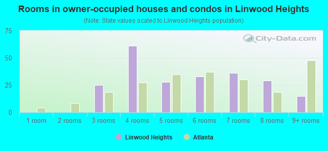 Rooms in owner-occupied houses and condos in Linwood Heights