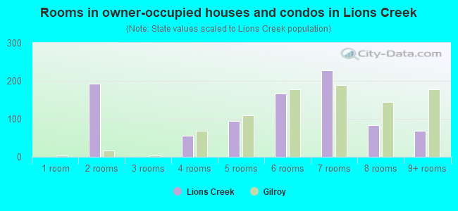 Rooms in owner-occupied houses and condos in Lions Creek