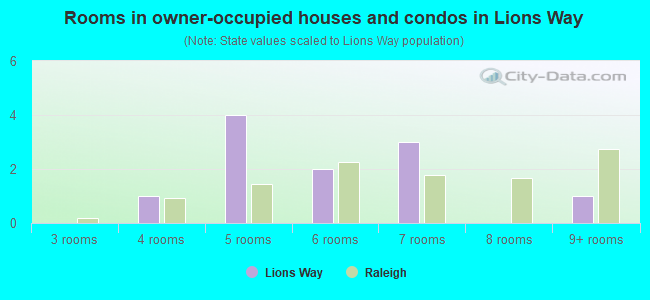 Rooms in owner-occupied houses and condos in Lions Way